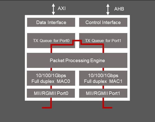 socionext最新開發(fā)時間敏感網(wǎng)絡(luò)ip,助力推進智慧工廠